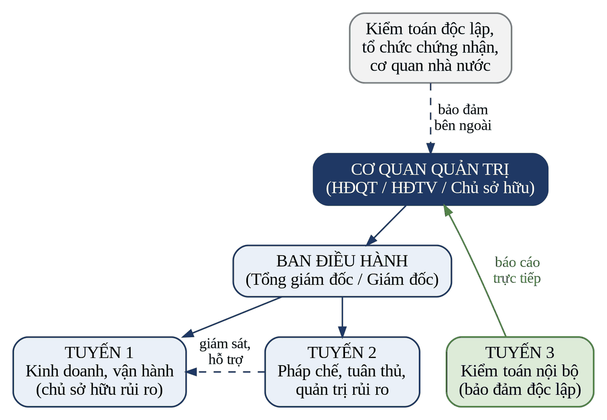 Sơ đồ 2. Mô hình Ba tuyến áp dụng cho hệ thống tuân thủ